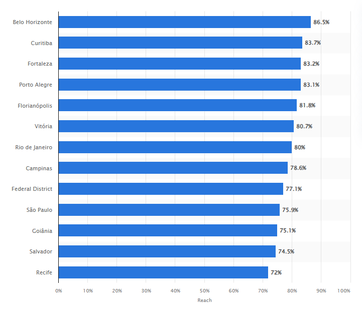 consumo radio brasil cidades 2025