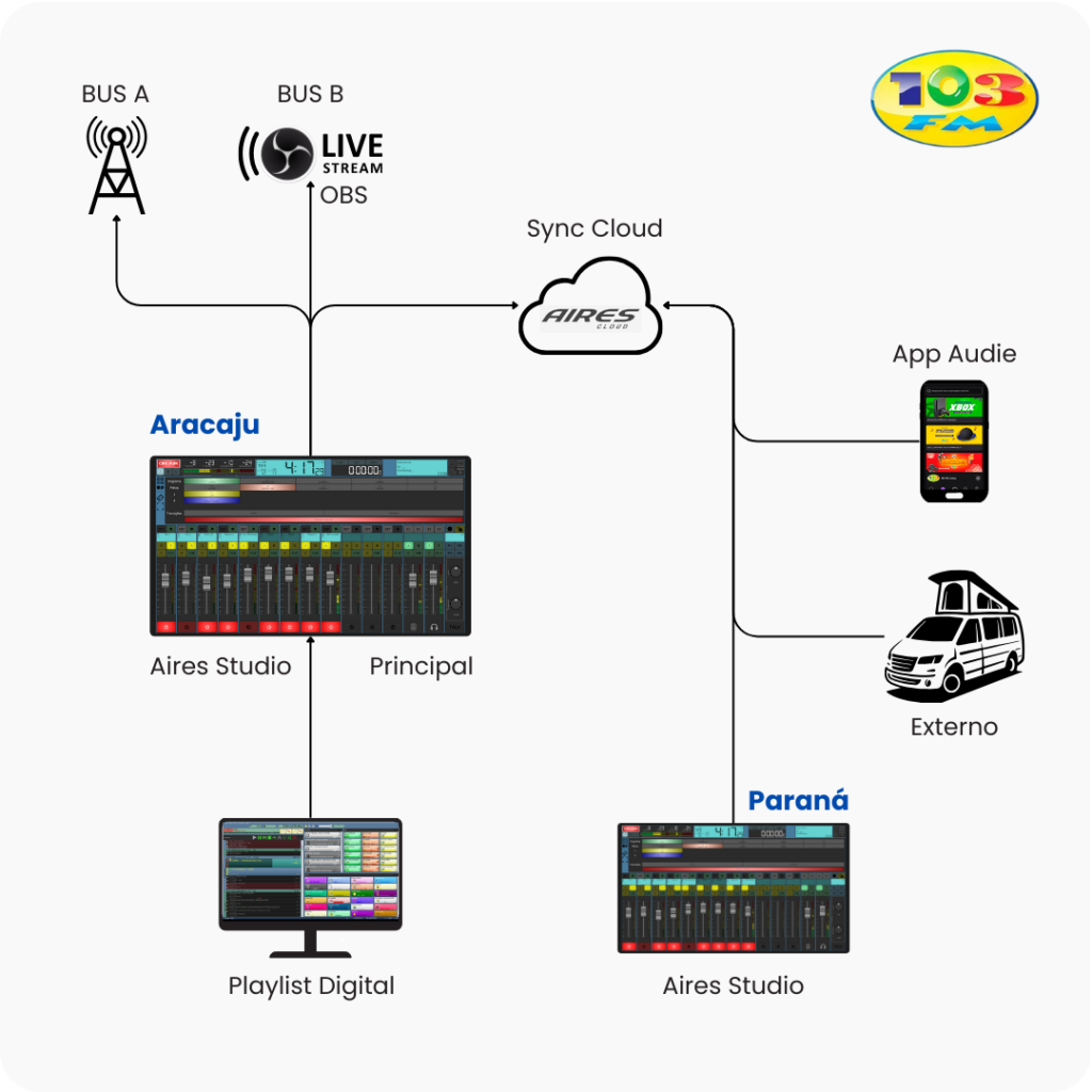 diagrama 13fm aracaju