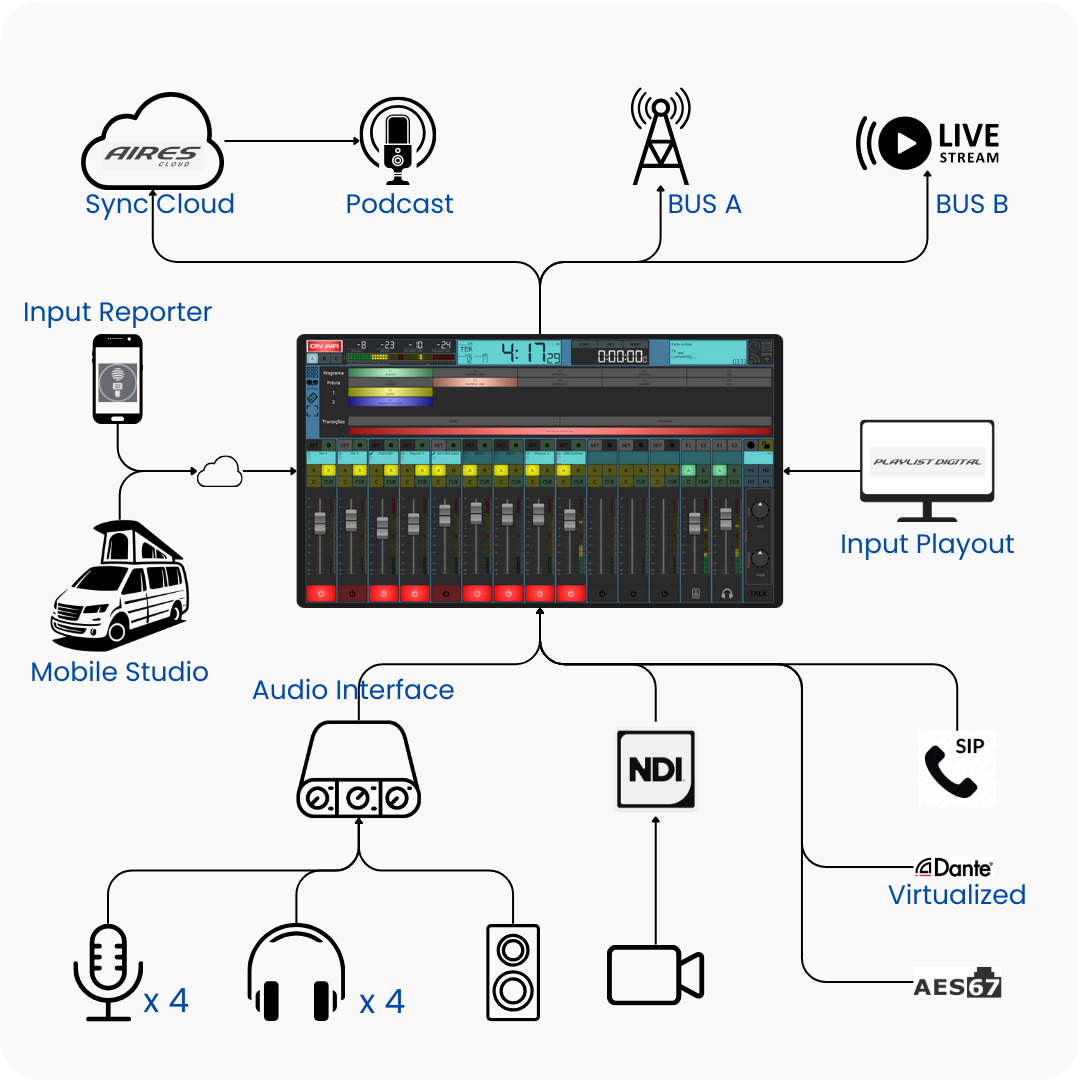 Diagrama de conectividade da plataforma Aires — Studio, Cloud, Reporter, NDI, VoIP e playout