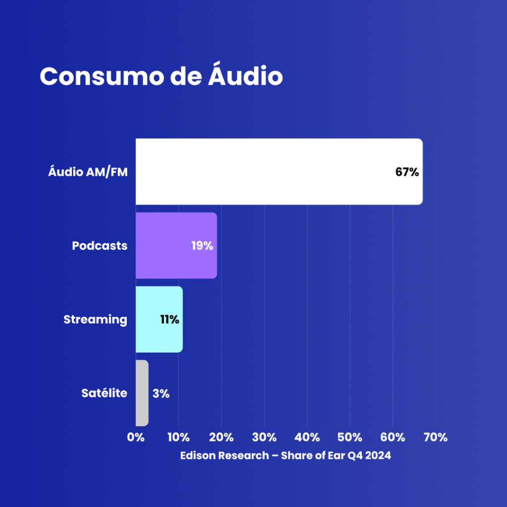 consumo de áudio rádio