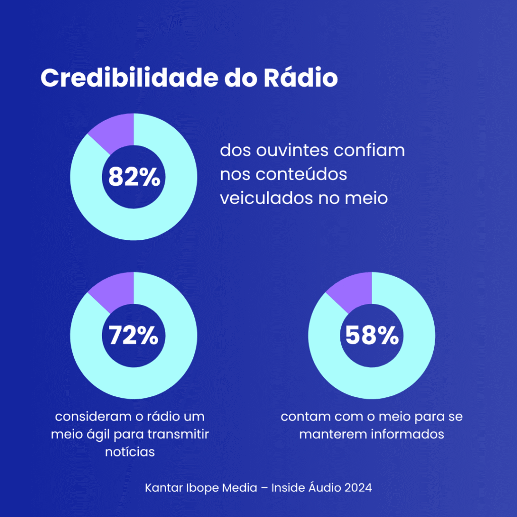 credibilidade do rádio 2025