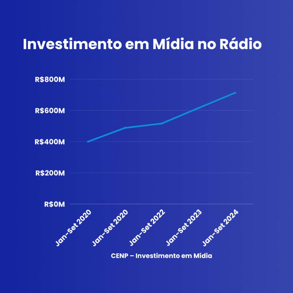 investimento em mídia no rádio 2025