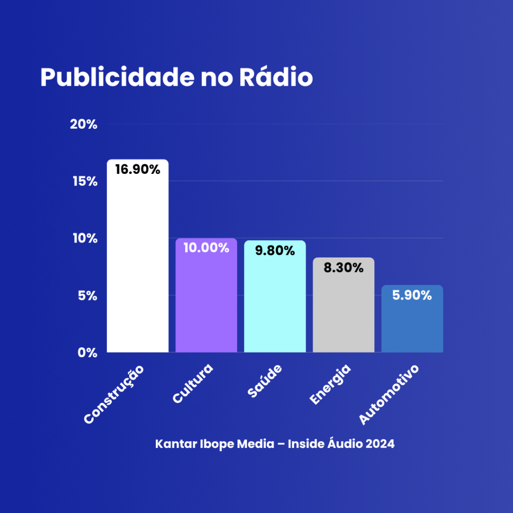 publicidade no rádio 2025