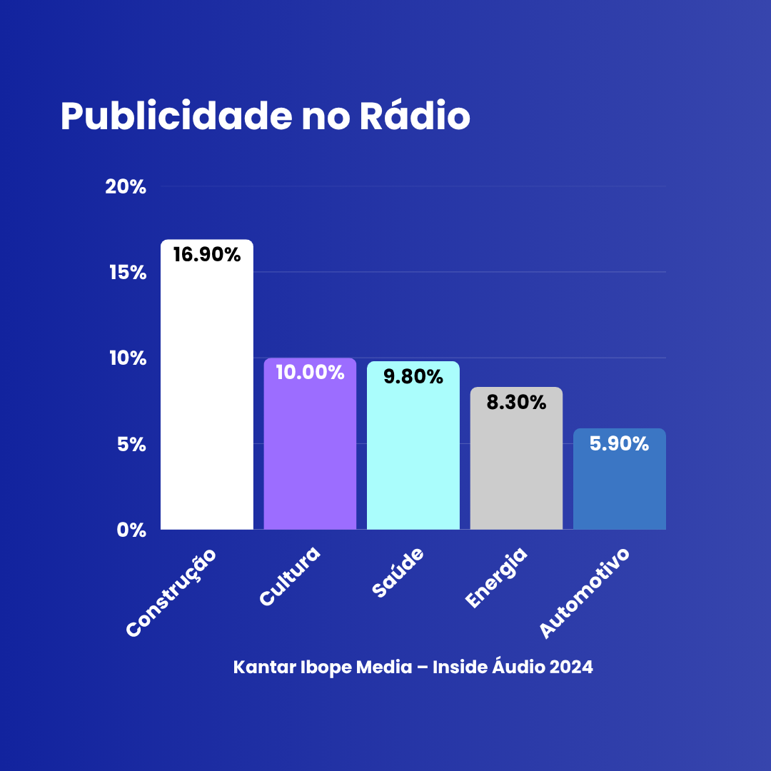 publicidade no rádio 2025