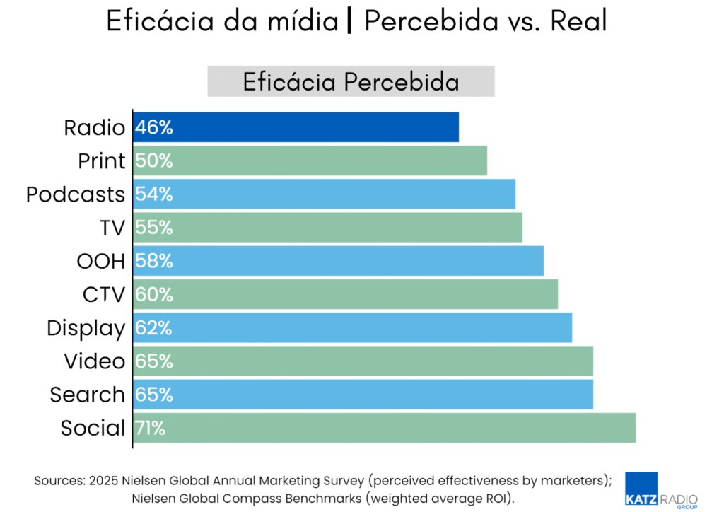 nielsen eficácia percibida rádio