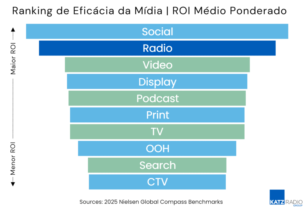 ranking de eficácia de mídia