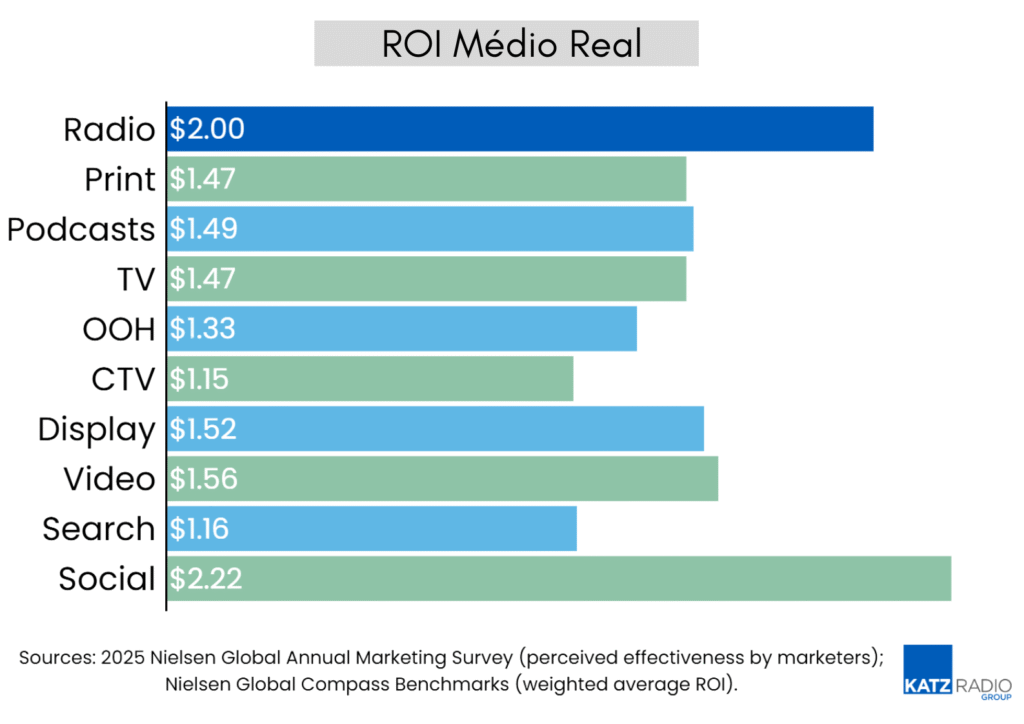 nielsen roi médio rádio