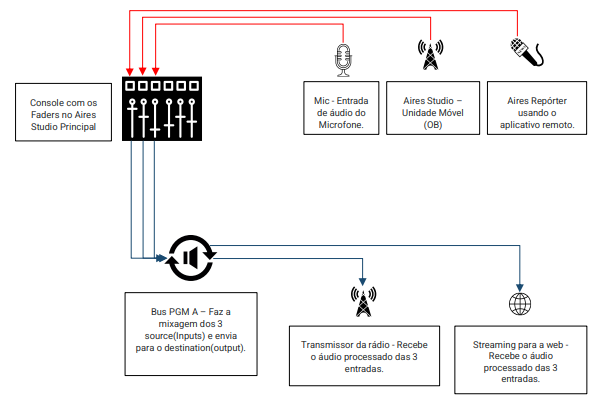 passo 7 - Configuração dos INPUTS e OUTPUTS